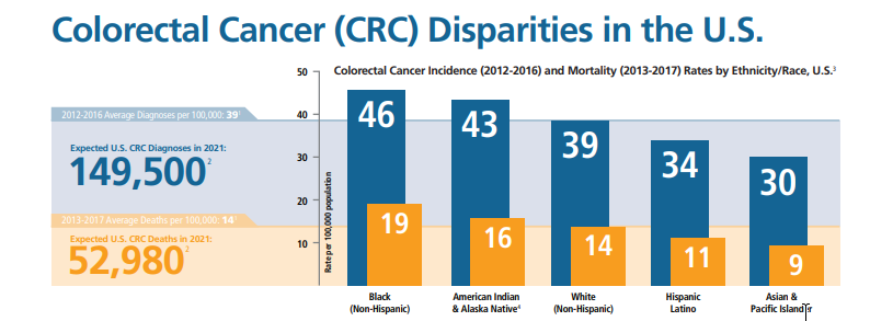 Colorectal Cancer Disparities and the Importance of Screenings